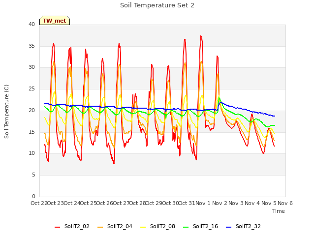 plot of Soil Temperature Set 2