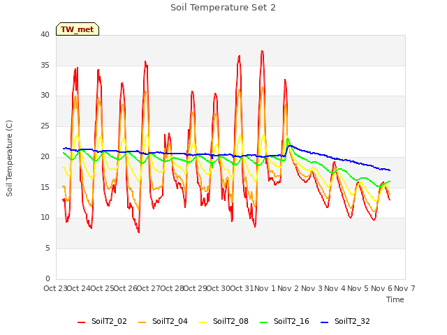 plot of Soil Temperature Set 2