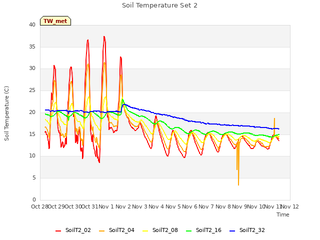 plot of Soil Temperature Set 2