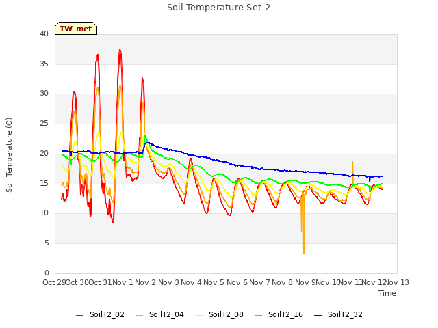 plot of Soil Temperature Set 2