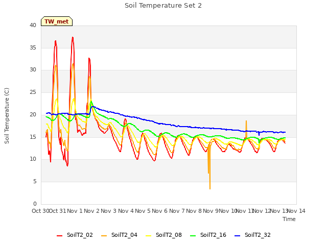 plot of Soil Temperature Set 2