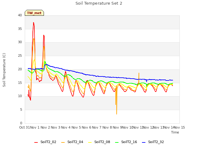 plot of Soil Temperature Set 2