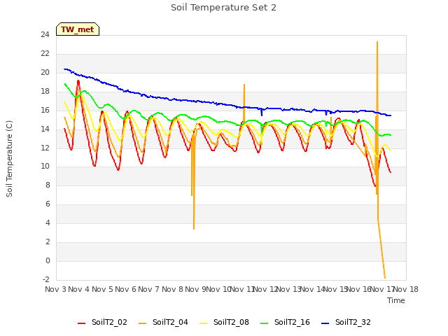 plot of Soil Temperature Set 2