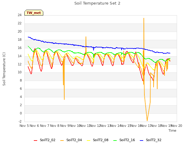 plot of Soil Temperature Set 2