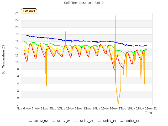 plot of Soil Temperature Set 2