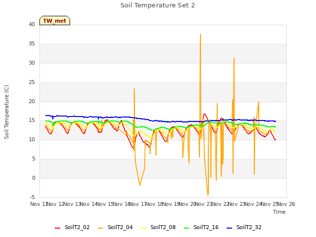 plot of Soil Temperature Set 2