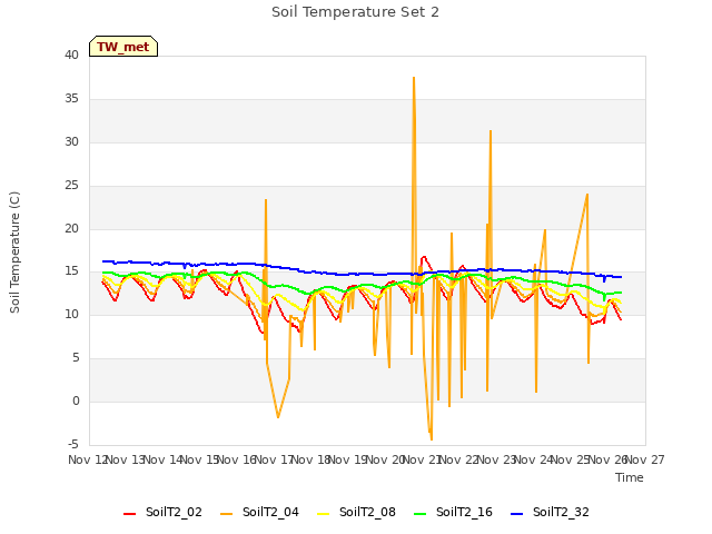 plot of Soil Temperature Set 2