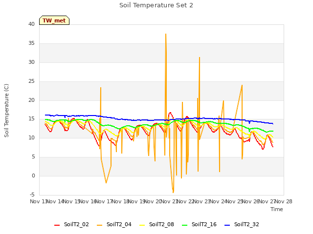 plot of Soil Temperature Set 2