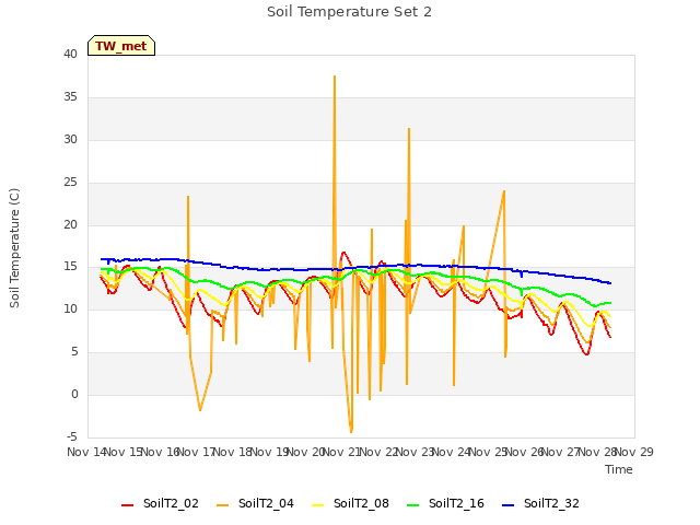 plot of Soil Temperature Set 2