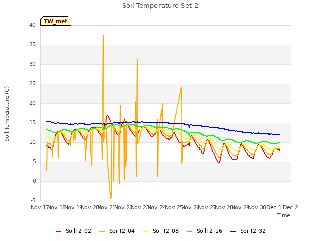 plot of Soil Temperature Set 2