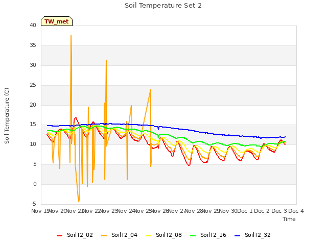 plot of Soil Temperature Set 2