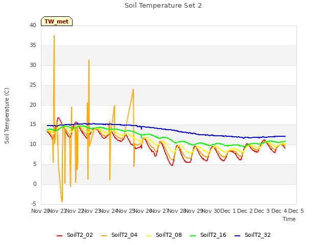 plot of Soil Temperature Set 2