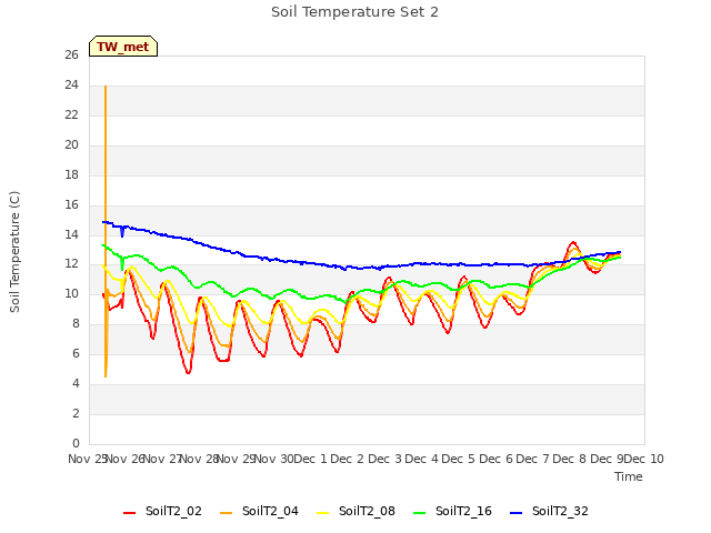 plot of Soil Temperature Set 2