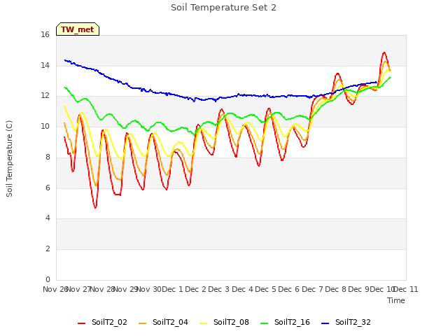 plot of Soil Temperature Set 2