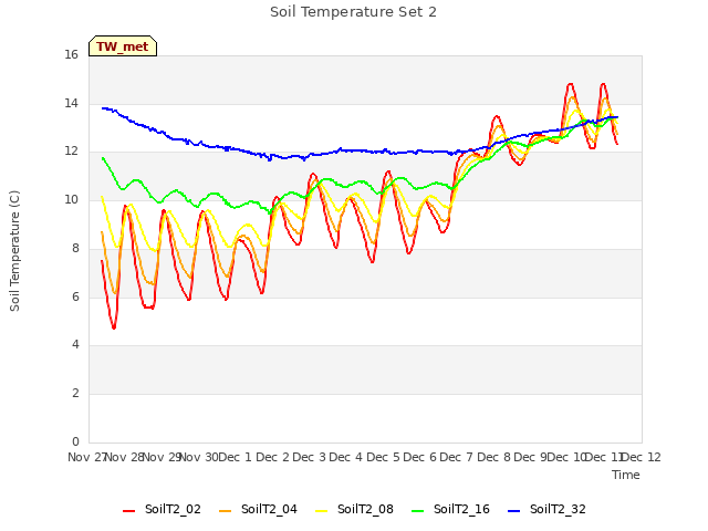 plot of Soil Temperature Set 2