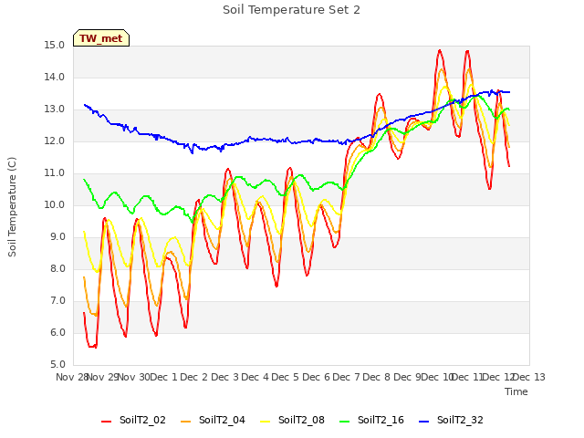 plot of Soil Temperature Set 2