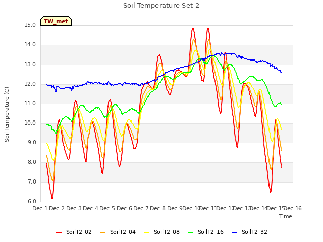 plot of Soil Temperature Set 2