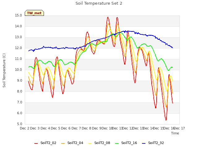 plot of Soil Temperature Set 2