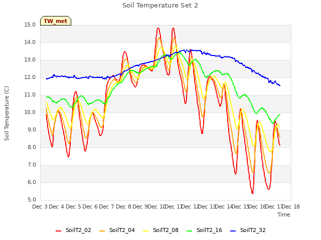 plot of Soil Temperature Set 2