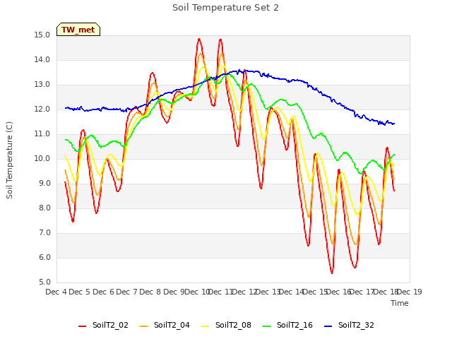 plot of Soil Temperature Set 2