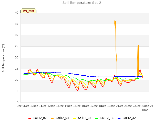 plot of Soil Temperature Set 2