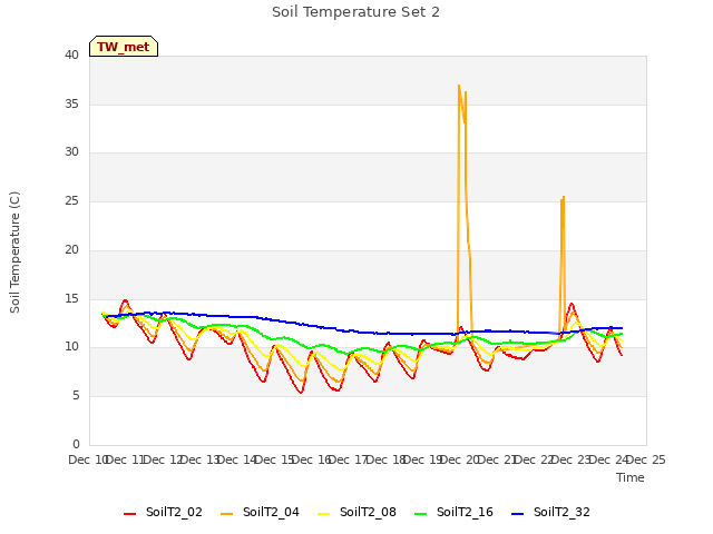 plot of Soil Temperature Set 2