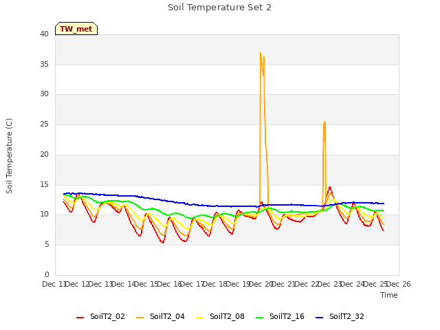 plot of Soil Temperature Set 2