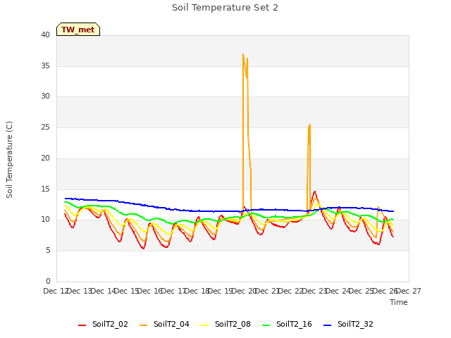 plot of Soil Temperature Set 2