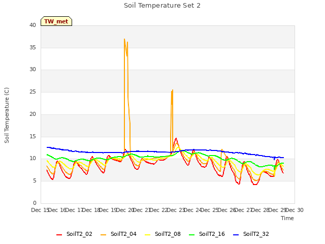 plot of Soil Temperature Set 2