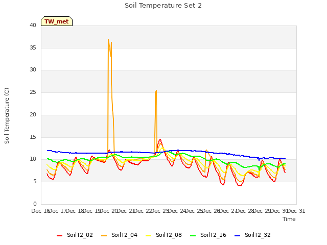 plot of Soil Temperature Set 2