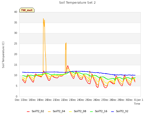 plot of Soil Temperature Set 2