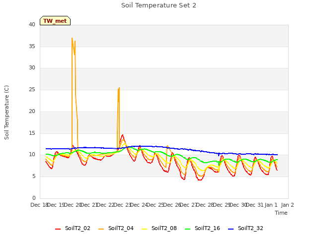 plot of Soil Temperature Set 2