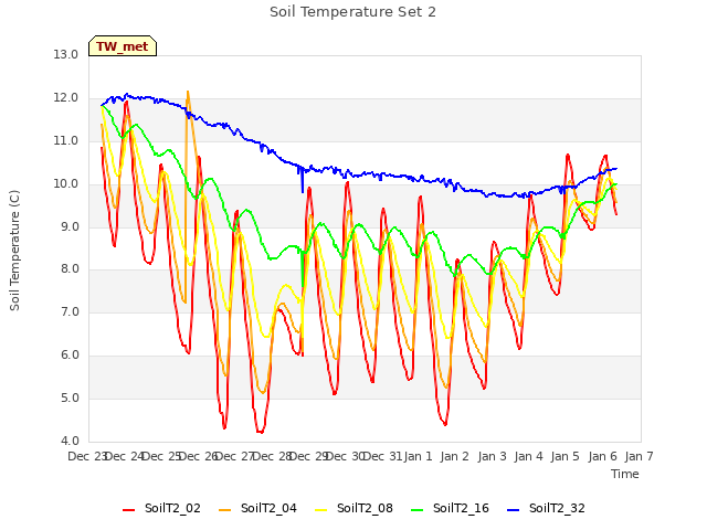 plot of Soil Temperature Set 2