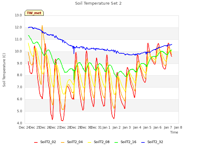 plot of Soil Temperature Set 2