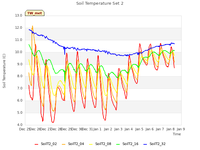 plot of Soil Temperature Set 2