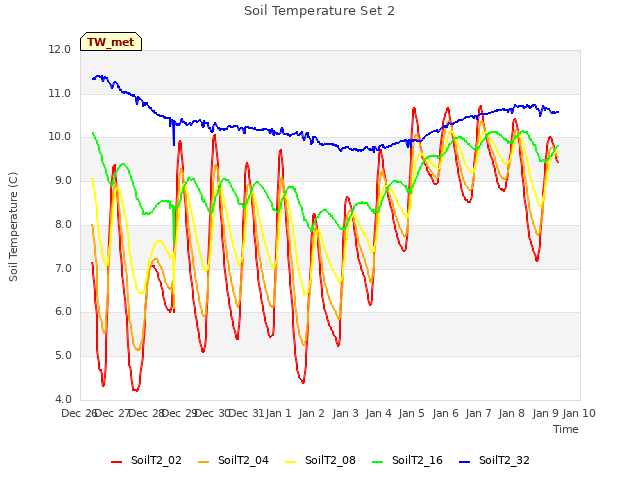 plot of Soil Temperature Set 2