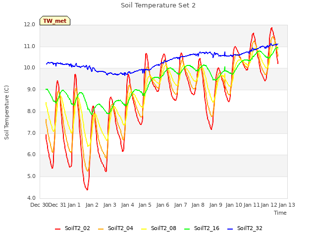 plot of Soil Temperature Set 2