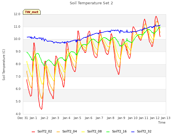 plot of Soil Temperature Set 2