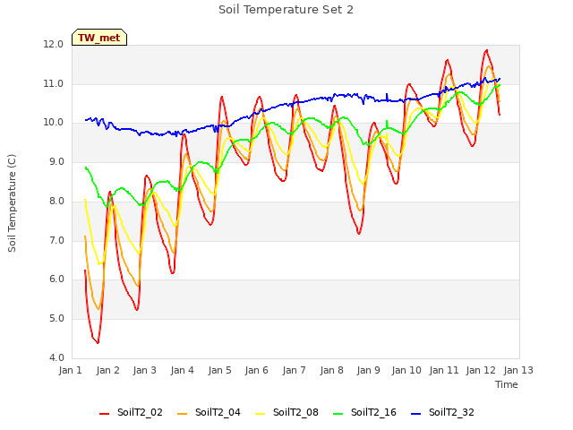 plot of Soil Temperature Set 2