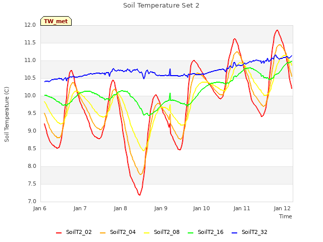 plot of Soil Temperature Set 2