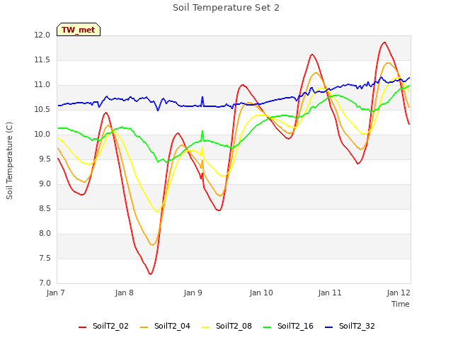 plot of Soil Temperature Set 2