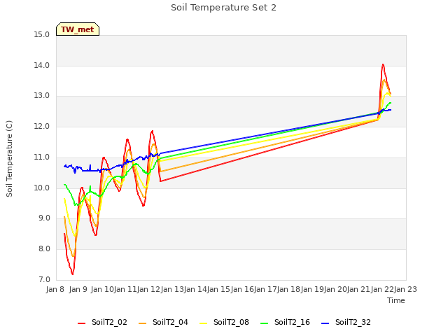 plot of Soil Temperature Set 2