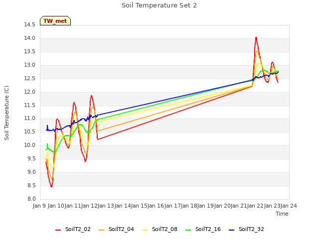 plot of Soil Temperature Set 2