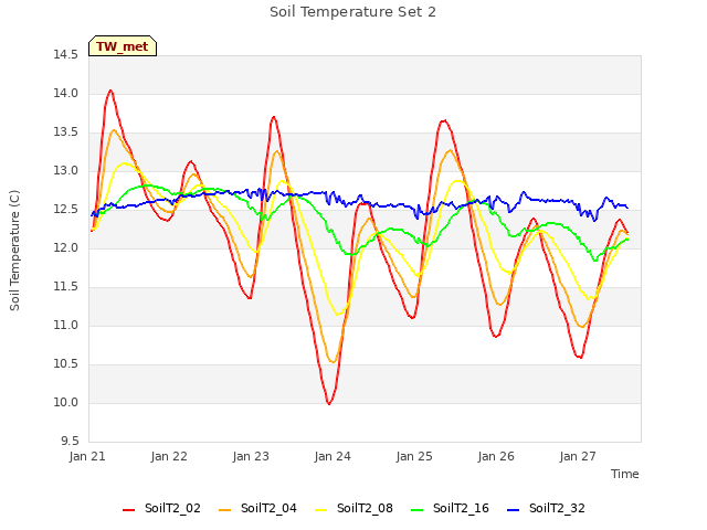 plot of Soil Temperature Set 2