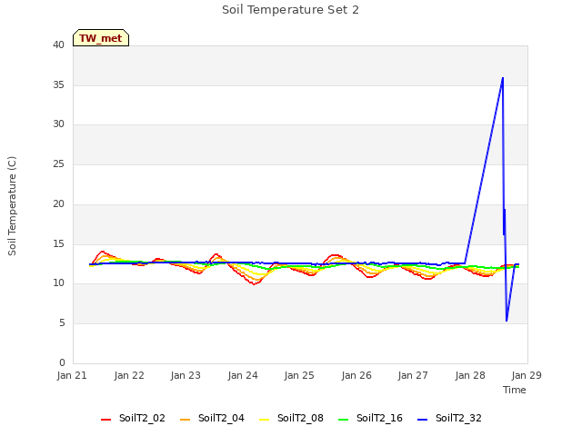 plot of Soil Temperature Set 2