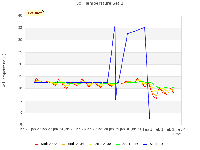 plot of Soil Temperature Set 2