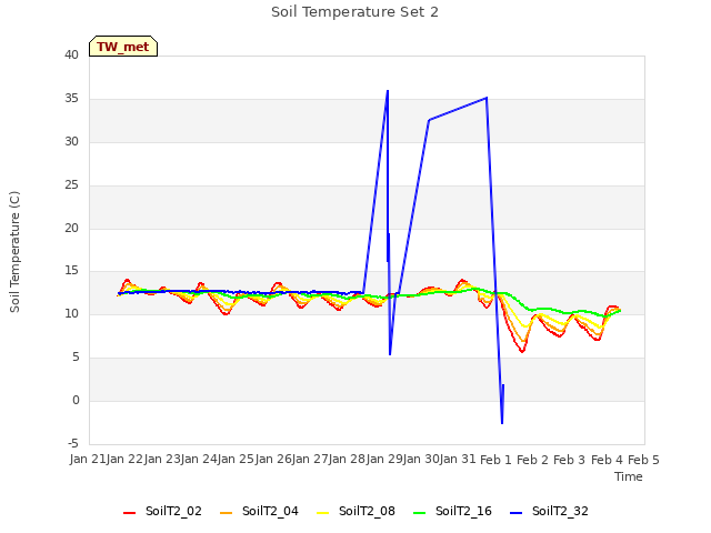 plot of Soil Temperature Set 2