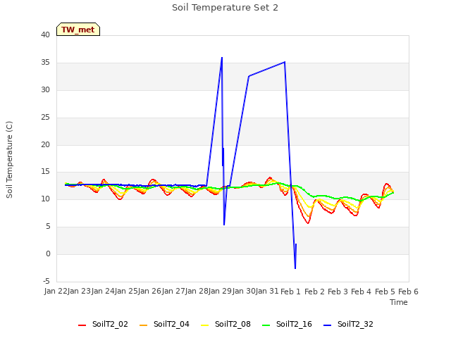 plot of Soil Temperature Set 2