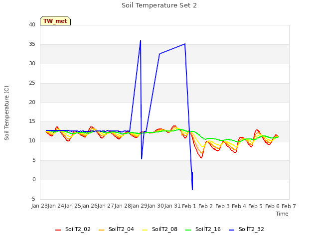 plot of Soil Temperature Set 2