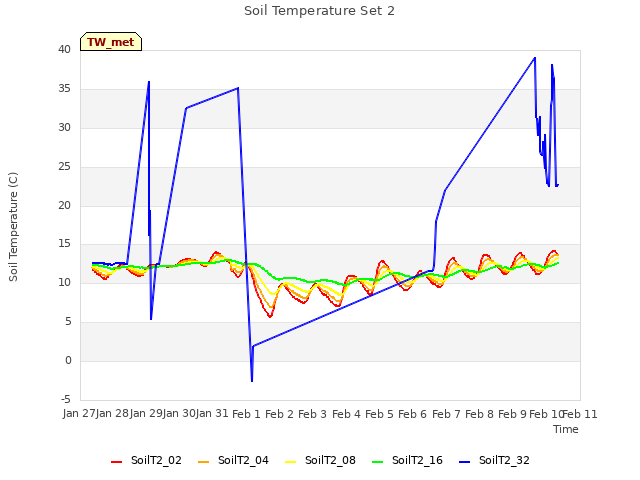 plot of Soil Temperature Set 2